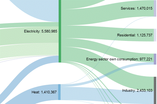 Urban energy matrix of a City - Sankey diagram example